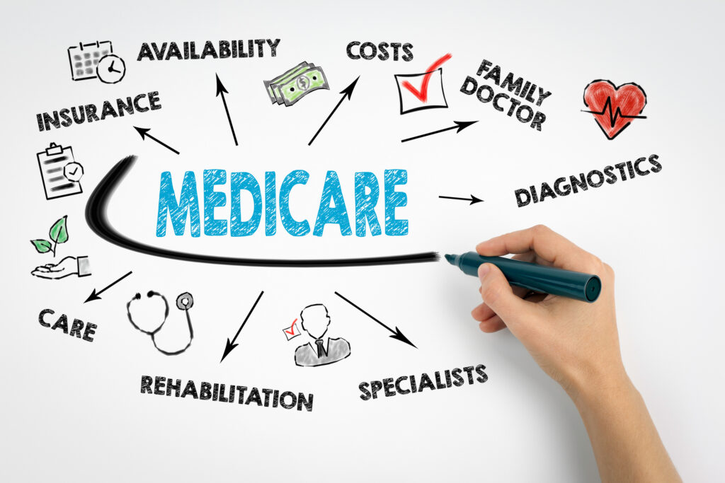 Medicare Concept Chart with keywords and icons - Vista Prairie Communities - Vista Prairie Communities Medicare concept chart